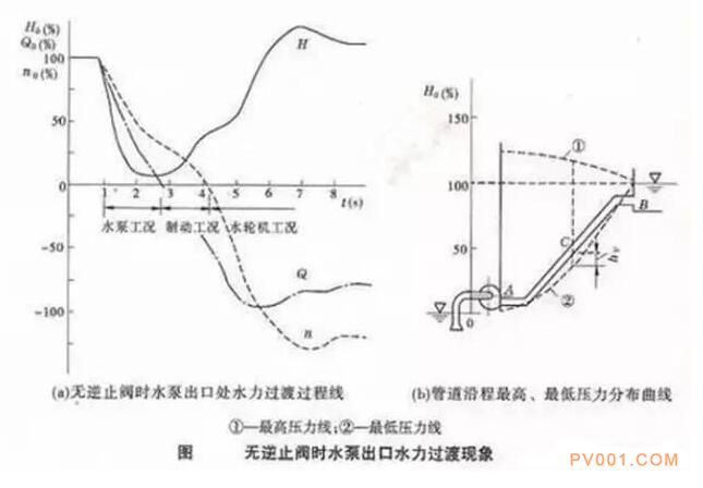 為什么泵出口不裝“止回閥”容易產(chǎn)生水錘？